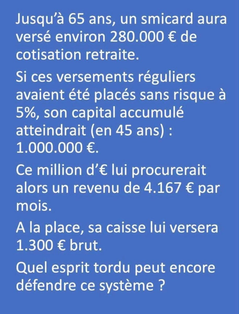 Visuel viral : « Jusqu’à 65 ans, un smicard aura versé environ 280.000 € de cotisation retraite. Si ces versements réguliers avaient été placés sans risque à 5%, son capital accumulé atteindrait (en 45 ans) : 1.000.000 €. Ce million d’€ lui procurerait alors un revenu de 4.167 € par mois. A la place, sa caisse lui versera 1.300 € brut. Quel esprit tordu peut encore défendre ce système ? »